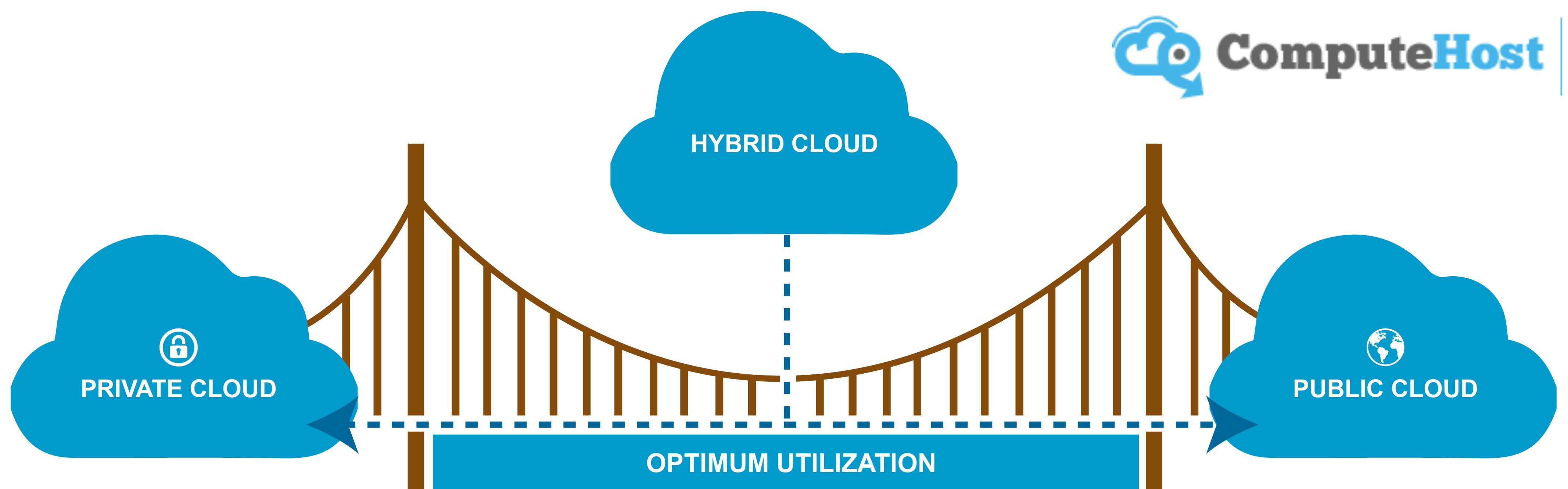 Hybrid Cloud Hosting