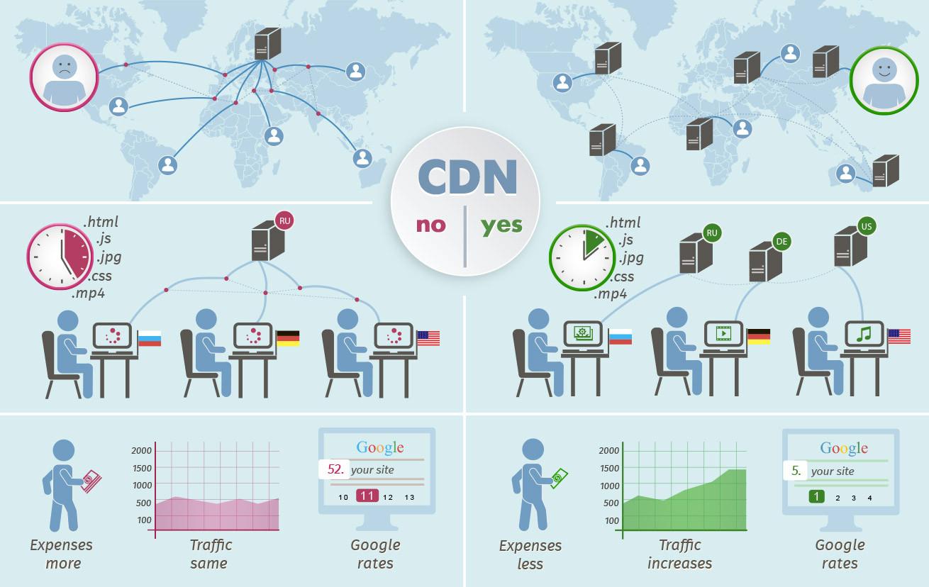 Content delivery networks